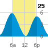 JFK Airport tide chart for Tuesday, February 25, 2025