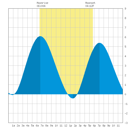 JFK Airport tide chart for Wednesday, February 26, 2025
