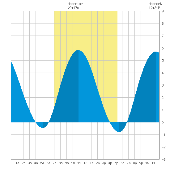 JFK Airport tide chart for Sunday, February 2, 2025