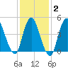 JFK Airport tide chart for Sunday, February 2, 2025