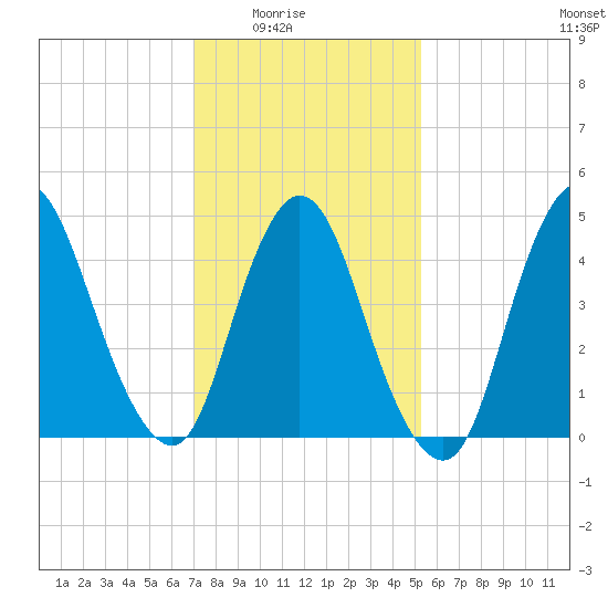 JFK Airport tide chart for Monday, February 3, 2025