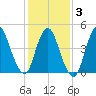 JFK Airport tide chart for Monday, February 3, 2025