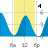 JFK Airport tide chart for Tuesday, February 4, 2025
