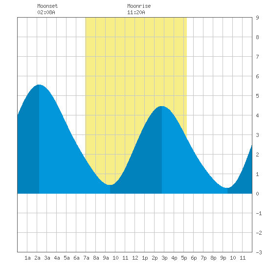 JFK Airport tide chart for Thursday, February 6, 2025