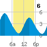 JFK Airport tide chart for Thursday, February 6, 2025