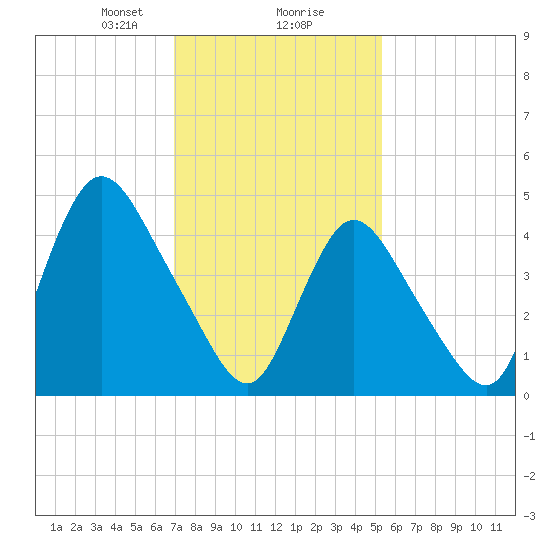 JFK Airport tide chart for Friday, February 7, 2025