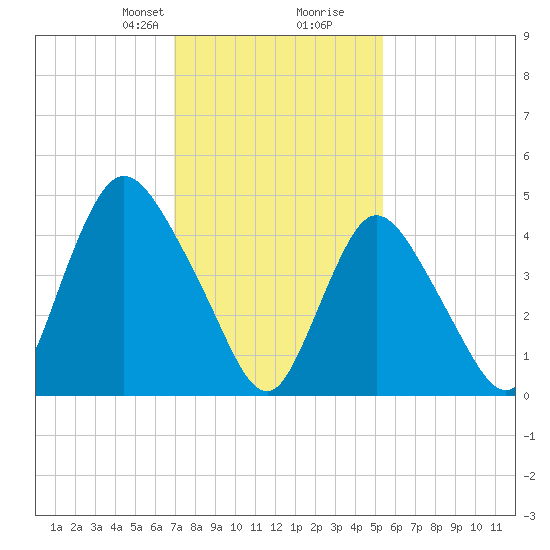 JFK Airport tide chart for Saturday, February 8, 2025