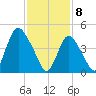 JFK Airport tide chart for Saturday, February 8, 2025