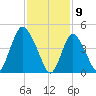 JFK Airport tide chart for Sunday, February 9, 2025