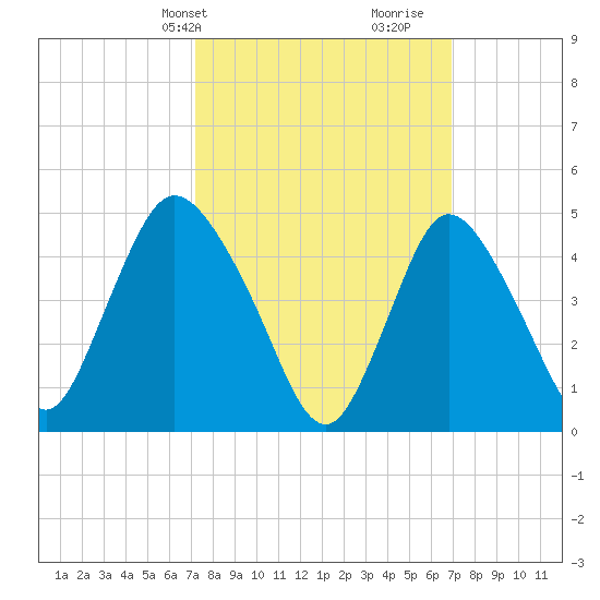 JFK Airport tide chart for Monday, March 10, 2025