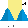 JFK Airport tide chart for Monday, March 10, 2025