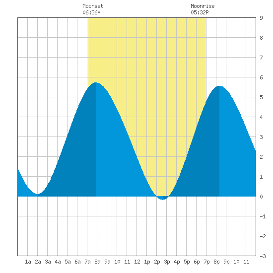 JFK Airport tide chart for Wednesday, March 12, 2025