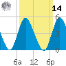 JFK Airport tide chart for Friday, March 14, 2025