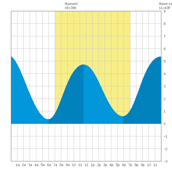 JFK Airport tide chart for Tuesday, March 18, 2025