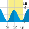 JFK Airport tide chart for Tuesday, March 18, 2025