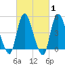 JFK Airport tide chart for Saturday, March 1, 2025