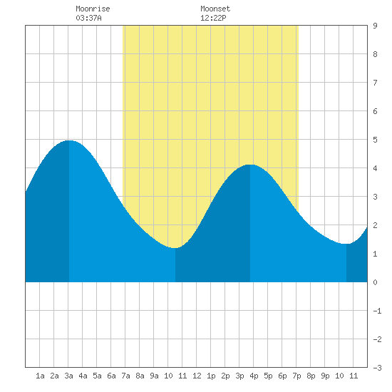 JFK Airport tide chart for Sunday, March 23, 2025