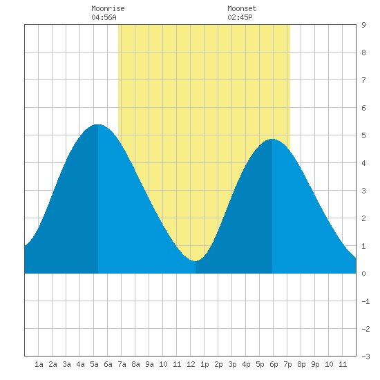 JFK Airport tide chart for Tuesday, March 25, 2025