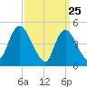 JFK Airport tide chart for Tuesday, March 25, 2025