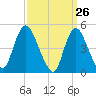 JFK Airport tide chart for Wednesday, March 26, 2025