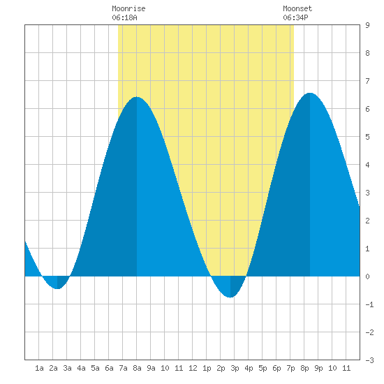 JFK Airport tide chart for Friday, March 28, 2025