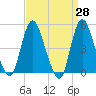 JFK Airport tide chart for Friday, March 28, 2025