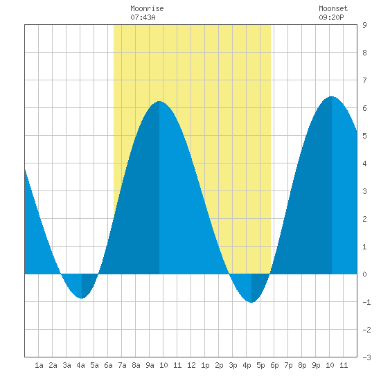 JFK Airport tide chart for Sunday, March 2, 2025