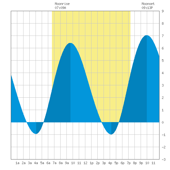 JFK Airport tide chart for Sunday, March 30, 2025
