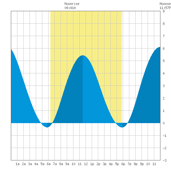 JFK Airport tide chart for Tuesday, March 4, 2025