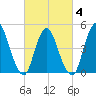 JFK Airport tide chart for Tuesday, March 4, 2025