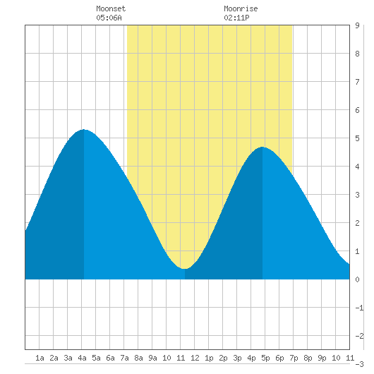 JFK Airport tide chart for Sunday, March 9, 2025