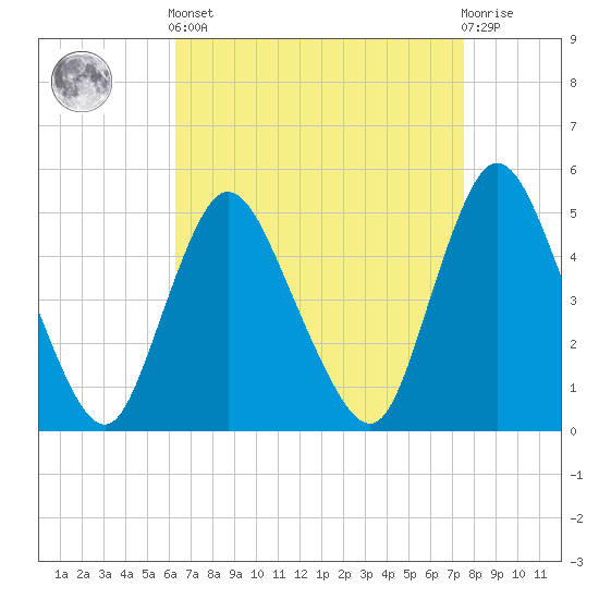 JFK Airport tide chart for Saturday, April 12, 2025