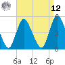 JFK Airport tide chart for Saturday, April 12, 2025