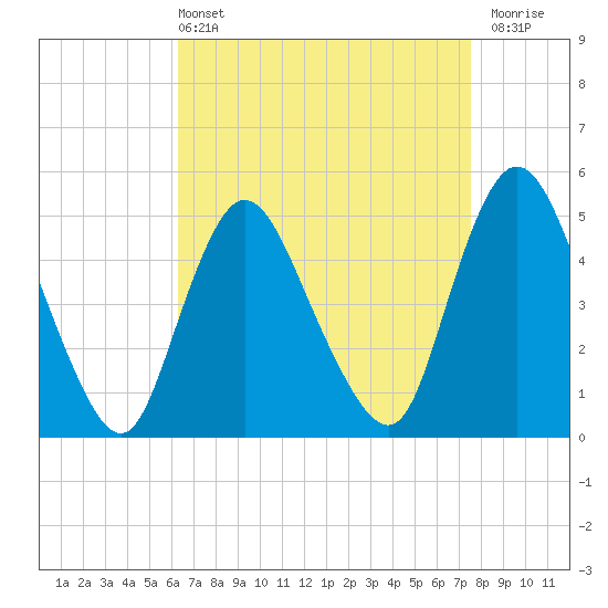 JFK Airport tide chart for Sunday, April 13, 2025
