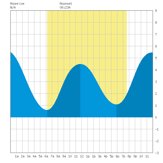 JFK Airport tide chart for Thursday, April 17, 2025
