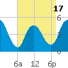 JFK Airport tide chart for Thursday, April 17, 2025