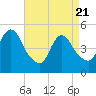 JFK Airport tide chart for Monday, April 21, 2025