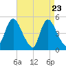 JFK Airport tide chart for Wednesday, April 23, 2025