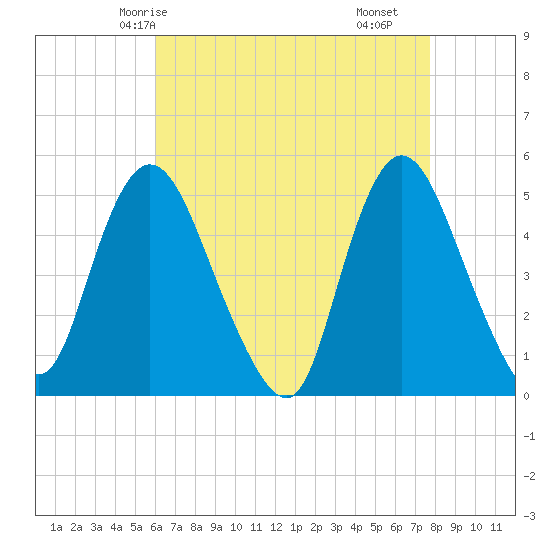 JFK Airport tide chart for Thursday, April 24, 2025
