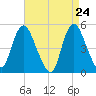 JFK Airport tide chart for Thursday, April 24, 2025