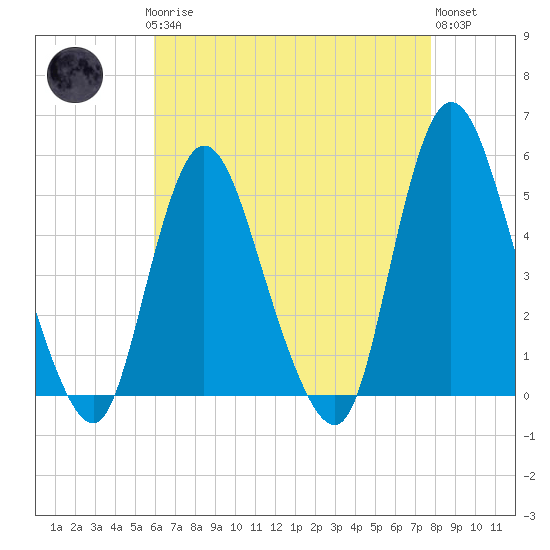 JFK Airport tide chart for Sunday, April 27, 2025