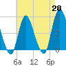 JFK Airport tide chart for Monday, April 28, 2025