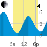 JFK Airport tide chart for Friday, April 4, 2025