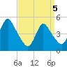 JFK Airport tide chart for Saturday, April 5, 2025
