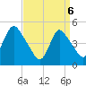 JFK Airport tide chart for Sunday, April 6, 2025