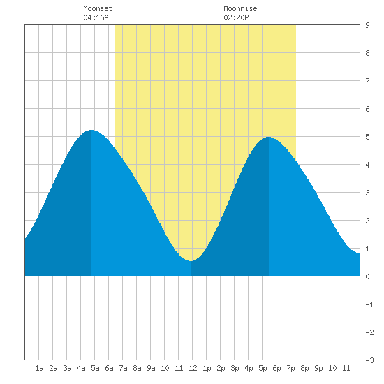 JFK Airport tide chart for Monday, April 7, 2025