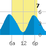 JFK Airport tide chart for Monday, April 7, 2025