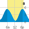 JFK Airport tide chart for Tuesday, April 8, 2025