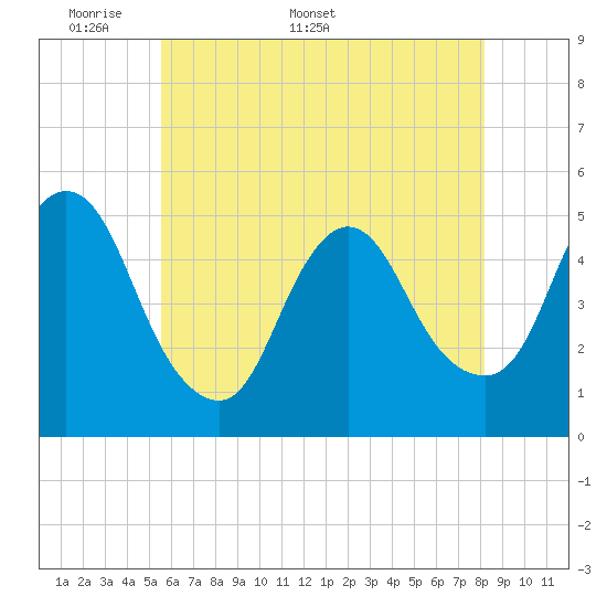 JFK Airport tide chart for Monday, May 19, 2025