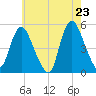 JFK Airport tide chart for Friday, May 23, 2025